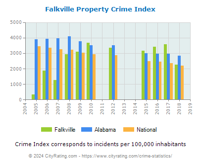 Falkville Property Crime vs. State and National Per Capita