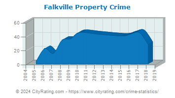 Falkville Property Crime
