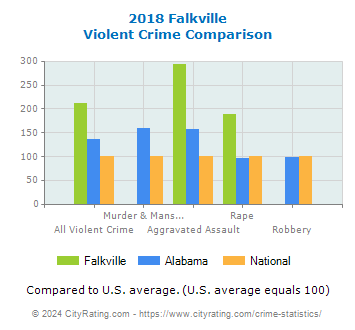 Falkville Violent Crime vs. State and National Comparison