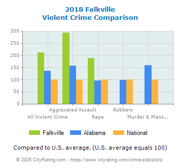 Falkville Violent Crime vs. State and National Comparison