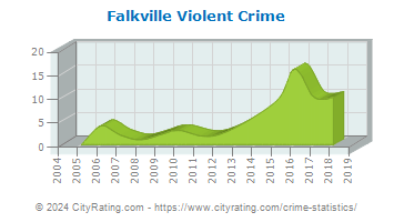 Falkville Violent Crime