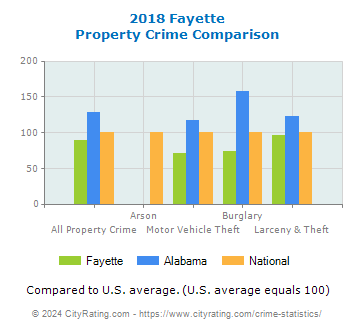 Fayette Property Crime vs. State and National Comparison