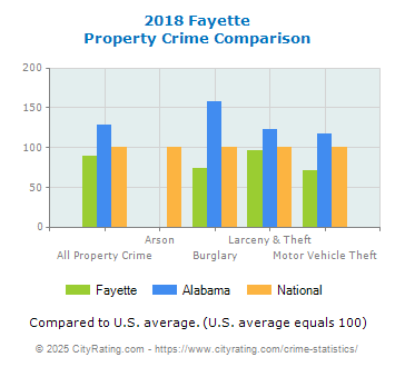 Fayette Property Crime vs. State and National Comparison