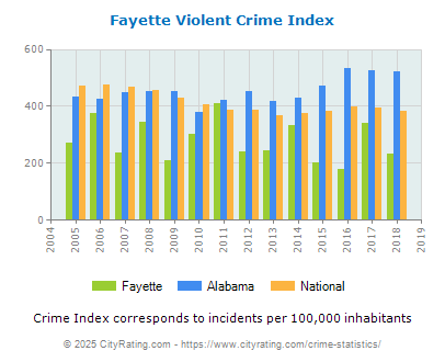 Fayette Violent Crime vs. State and National Per Capita