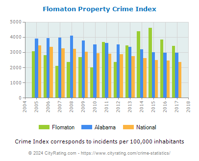 Flomaton Property Crime vs. State and National Per Capita