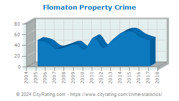 Flomaton Property Crime