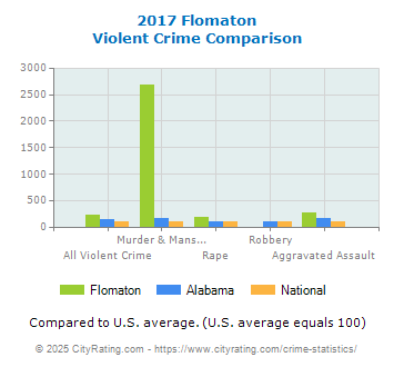 Flomaton Violent Crime vs. State and National Comparison