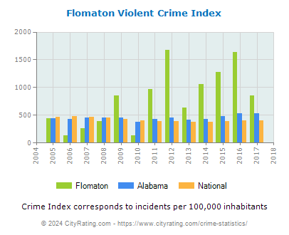 Flomaton Violent Crime vs. State and National Per Capita