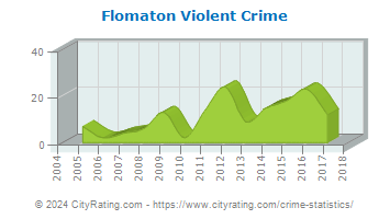 Flomaton Violent Crime