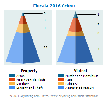 Florala Crime 2016