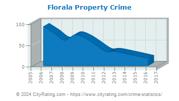 Florala Property Crime