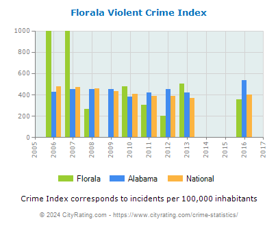 Florala Violent Crime vs. State and National Per Capita