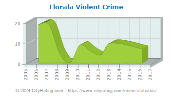 Florala Violent Crime