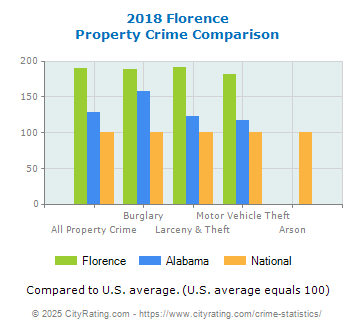 Florence Property Crime vs. State and National Comparison