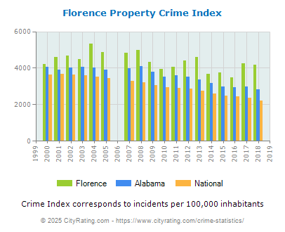 Florence Property Crime vs. State and National Per Capita