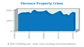 Florence Property Crime