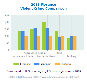 Florence Violent Crime vs. State and National Comparison