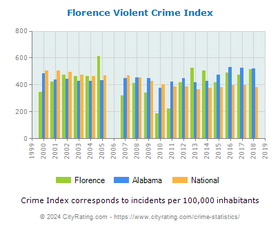 Florence Violent Crime vs. State and National Per Capita