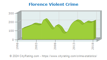 Florence Violent Crime