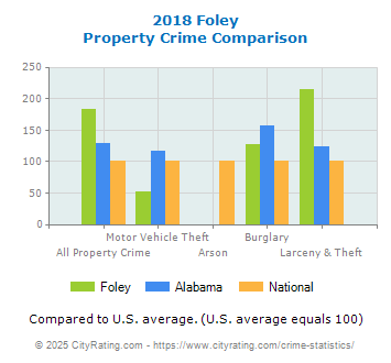 Foley Property Crime vs. State and National Comparison