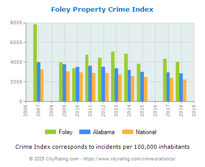 Foley Property Crime vs. State and National Per Capita