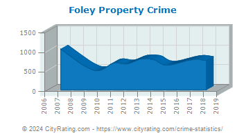 Foley Property Crime