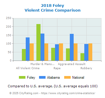 Foley Violent Crime vs. State and National Comparison