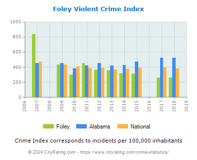 Foley Violent Crime vs. State and National Per Capita
