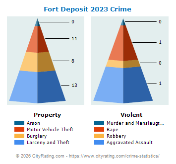 Fort Deposit Crime 2023