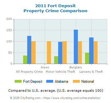 Fort Deposit Property Crime vs. State and National Comparison