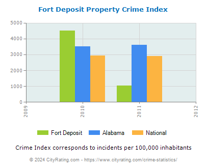 Fort Deposit Property Crime vs. State and National Per Capita