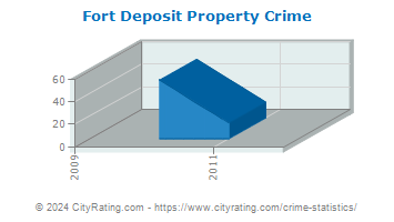Fort Deposit Property Crime