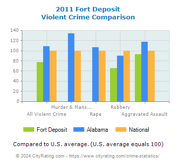 Fort Deposit Violent Crime vs. State and National Comparison