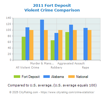 Fort Deposit Violent Crime vs. State and National Comparison