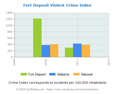 Fort Deposit Violent Crime vs. State and National Per Capita