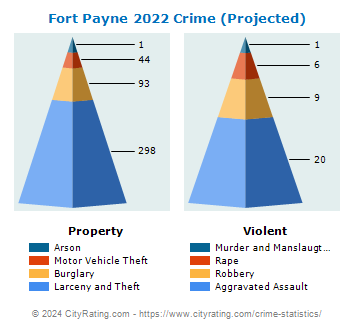 Fort Payne Crime 2022
