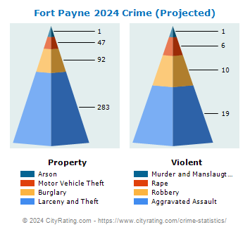 Fort Payne Crime 2024