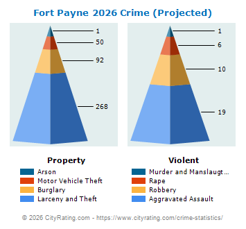 Fort Payne Crime 2026
