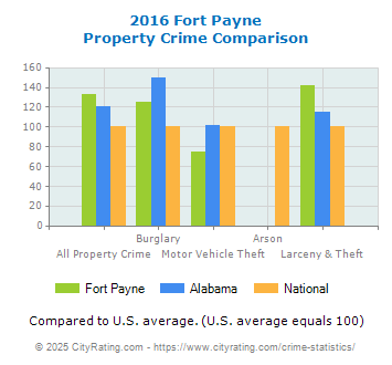 Fort Payne Property Crime vs. State and National Comparison