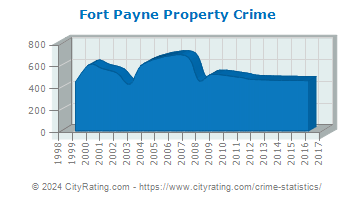 Fort Payne Property Crime