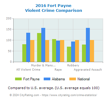 Fort Payne Violent Crime vs. State and National Comparison