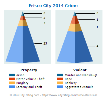 Frisco City Crime 2014