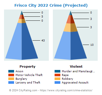 Frisco City Crime 2022