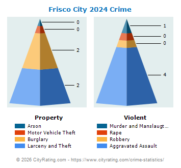 Frisco City Crime 2024