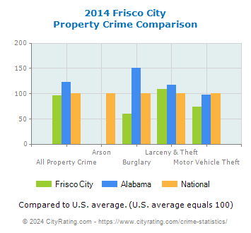 Frisco City Property Crime vs. State and National Comparison