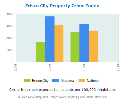 Frisco City Property Crime vs. State and National Per Capita