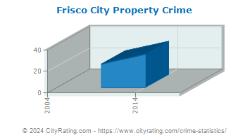 Frisco City Property Crime
