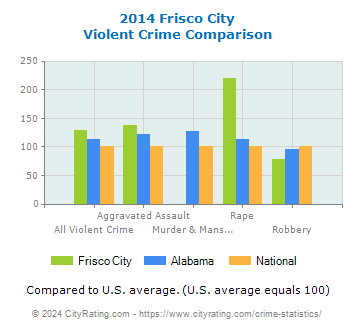 Frisco City Violent Crime vs. State and National Comparison