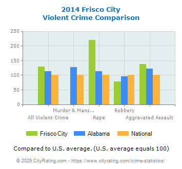 Frisco City Violent Crime vs. State and National Comparison