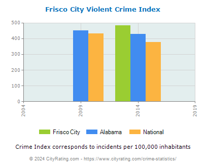 Frisco City Violent Crime vs. State and National Per Capita